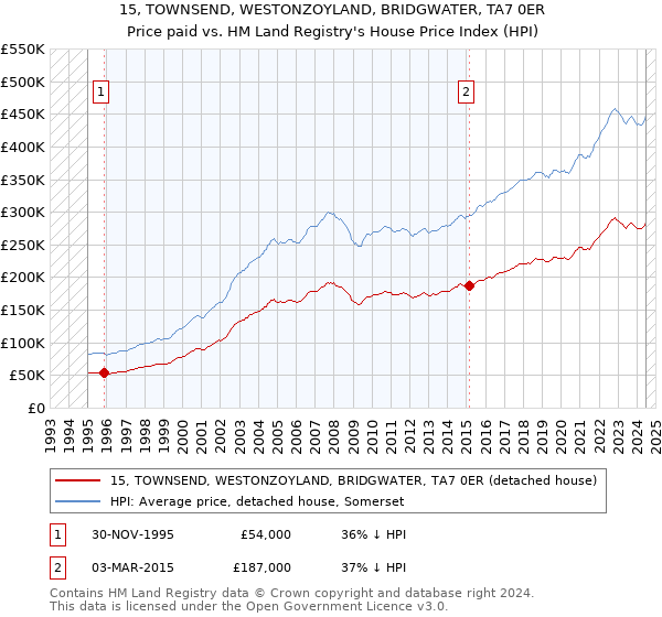 15, TOWNSEND, WESTONZOYLAND, BRIDGWATER, TA7 0ER: Price paid vs HM Land Registry's House Price Index