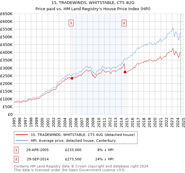 15, TRADEWINDS, WHITSTABLE, CT5 4UG: Price paid vs HM Land Registry's House Price Index