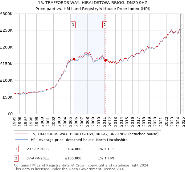 15, TRAFFORDS WAY, HIBALDSTOW, BRIGG, DN20 9HZ: Price paid vs HM Land Registry's House Price Index