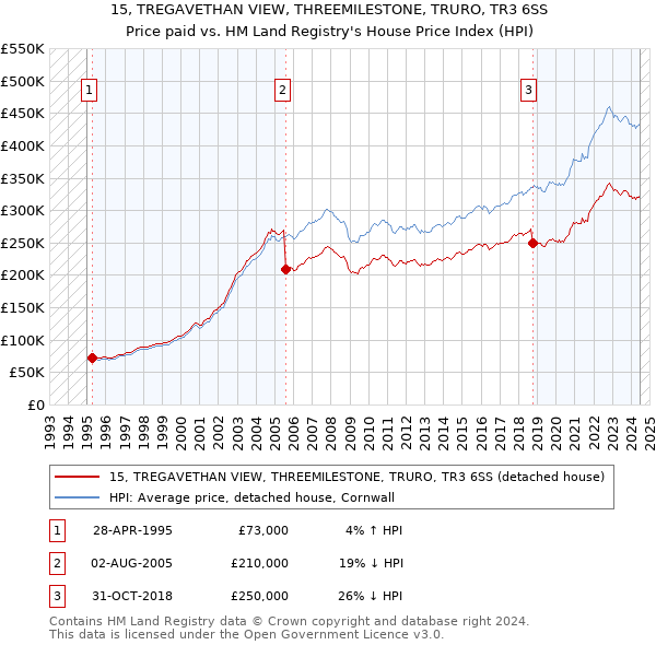 15, TREGAVETHAN VIEW, THREEMILESTONE, TRURO, TR3 6SS: Price paid vs HM Land Registry's House Price Index