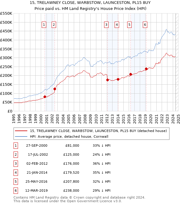 15, TRELAWNEY CLOSE, WARBSTOW, LAUNCESTON, PL15 8UY: Price paid vs HM Land Registry's House Price Index