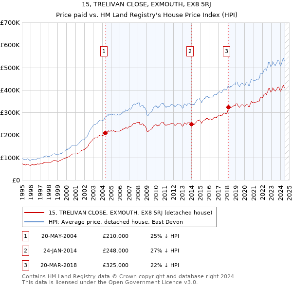 15, TRELIVAN CLOSE, EXMOUTH, EX8 5RJ: Price paid vs HM Land Registry's House Price Index