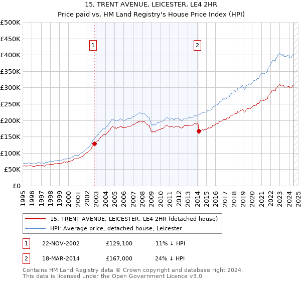 15, TRENT AVENUE, LEICESTER, LE4 2HR: Price paid vs HM Land Registry's House Price Index