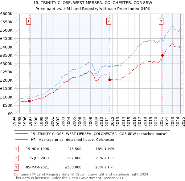 15, TRINITY CLOSE, WEST MERSEA, COLCHESTER, CO5 8RW: Price paid vs HM Land Registry's House Price Index