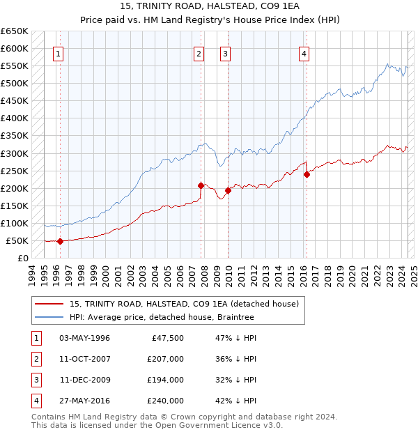 15, TRINITY ROAD, HALSTEAD, CO9 1EA: Price paid vs HM Land Registry's House Price Index