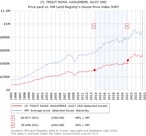 15, TROUT ROAD, HASLEMERE, GU27 1RD: Price paid vs HM Land Registry's House Price Index