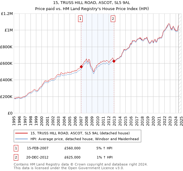 15, TRUSS HILL ROAD, ASCOT, SL5 9AL: Price paid vs HM Land Registry's House Price Index