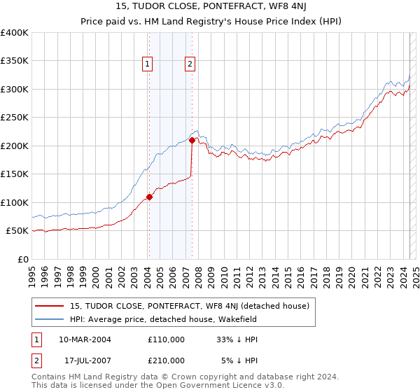 15, TUDOR CLOSE, PONTEFRACT, WF8 4NJ: Price paid vs HM Land Registry's House Price Index