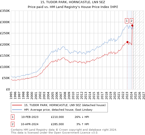 15, TUDOR PARK, HORNCASTLE, LN9 5EZ: Price paid vs HM Land Registry's House Price Index