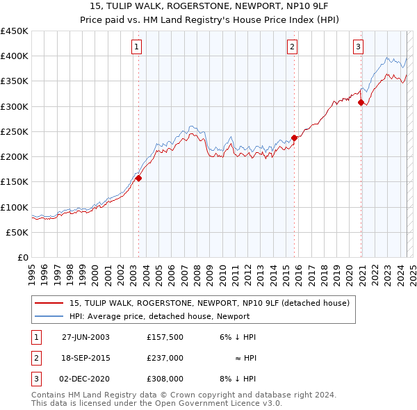 15, TULIP WALK, ROGERSTONE, NEWPORT, NP10 9LF: Price paid vs HM Land Registry's House Price Index