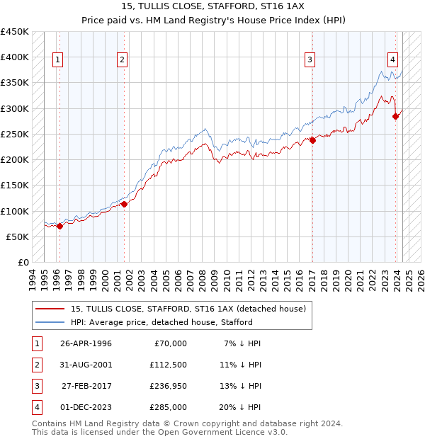 15, TULLIS CLOSE, STAFFORD, ST16 1AX: Price paid vs HM Land Registry's House Price Index