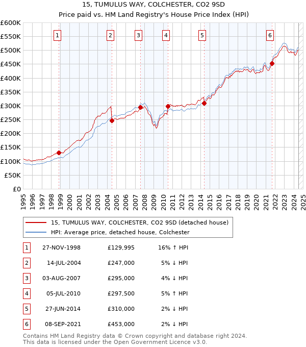 15, TUMULUS WAY, COLCHESTER, CO2 9SD: Price paid vs HM Land Registry's House Price Index