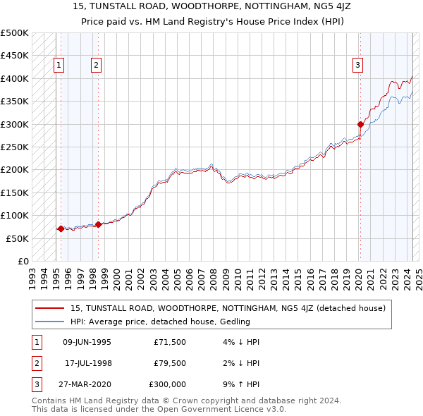 15, TUNSTALL ROAD, WOODTHORPE, NOTTINGHAM, NG5 4JZ: Price paid vs HM Land Registry's House Price Index