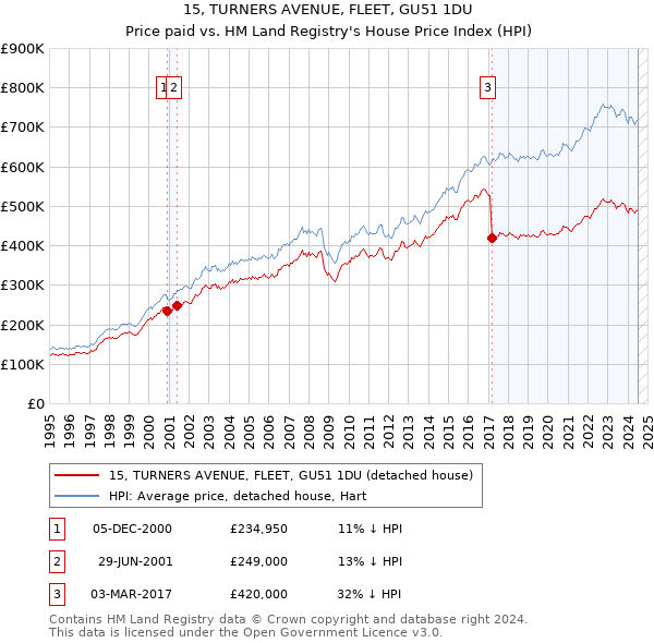 15, TURNERS AVENUE, FLEET, GU51 1DU: Price paid vs HM Land Registry's House Price Index