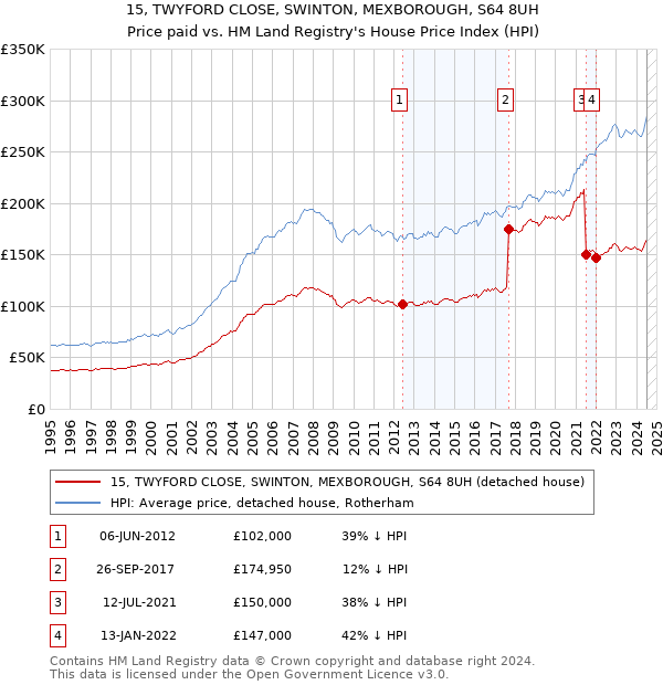 15, TWYFORD CLOSE, SWINTON, MEXBOROUGH, S64 8UH: Price paid vs HM Land Registry's House Price Index