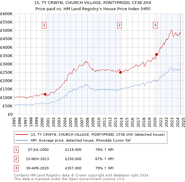 15, TY CRWYN, CHURCH VILLAGE, PONTYPRIDD, CF38 2HX: Price paid vs HM Land Registry's House Price Index