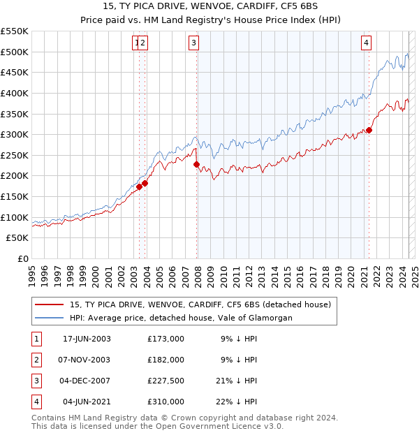 15, TY PICA DRIVE, WENVOE, CARDIFF, CF5 6BS: Price paid vs HM Land Registry's House Price Index