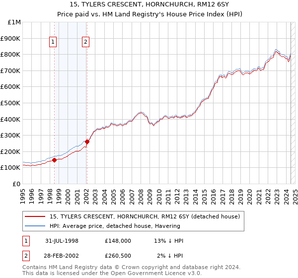 15, TYLERS CRESCENT, HORNCHURCH, RM12 6SY: Price paid vs HM Land Registry's House Price Index