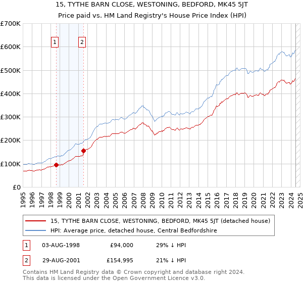 15, TYTHE BARN CLOSE, WESTONING, BEDFORD, MK45 5JT: Price paid vs HM Land Registry's House Price Index