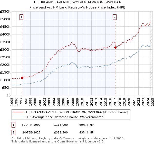 15, UPLANDS AVENUE, WOLVERHAMPTON, WV3 8AA: Price paid vs HM Land Registry's House Price Index