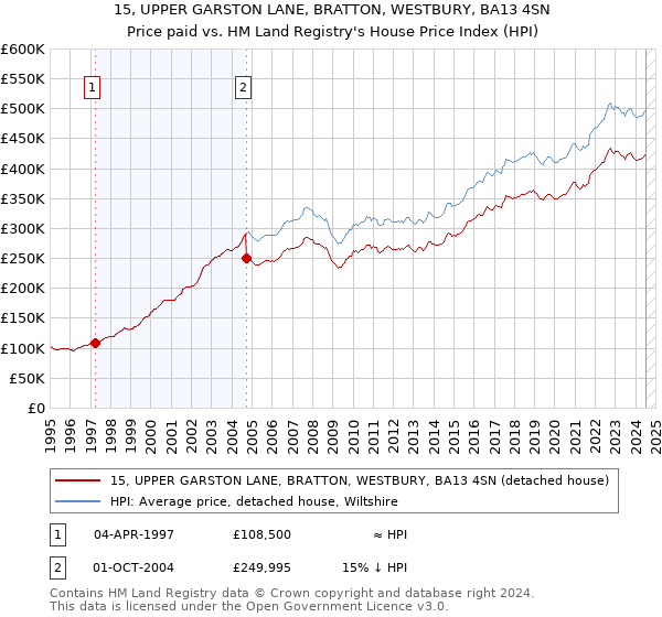 15, UPPER GARSTON LANE, BRATTON, WESTBURY, BA13 4SN: Price paid vs HM Land Registry's House Price Index