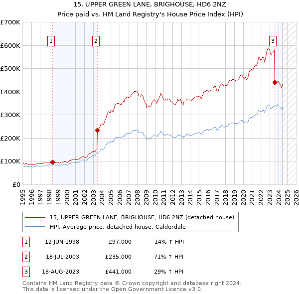 15, UPPER GREEN LANE, BRIGHOUSE, HD6 2NZ: Price paid vs HM Land Registry's House Price Index