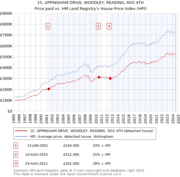 15, UPPINGHAM DRIVE, WOODLEY, READING, RG5 4TH: Price paid vs HM Land Registry's House Price Index