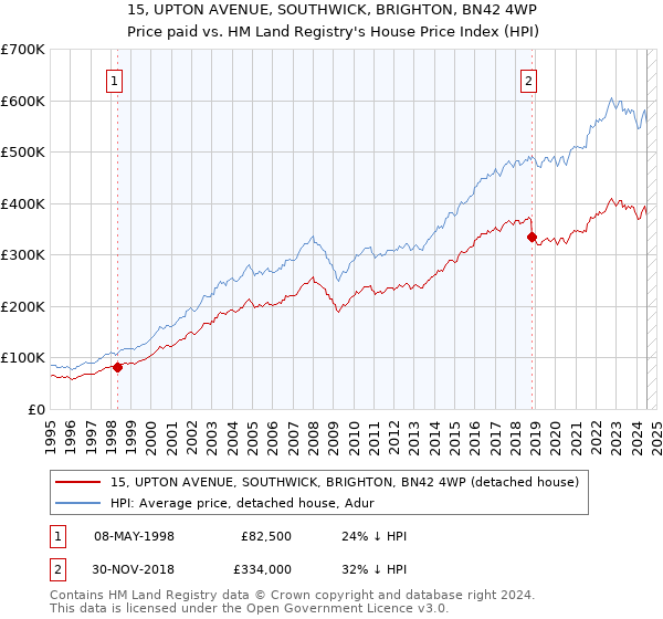 15, UPTON AVENUE, SOUTHWICK, BRIGHTON, BN42 4WP: Price paid vs HM Land Registry's House Price Index