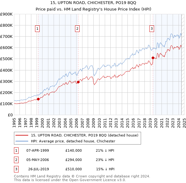 15, UPTON ROAD, CHICHESTER, PO19 8QQ: Price paid vs HM Land Registry's House Price Index