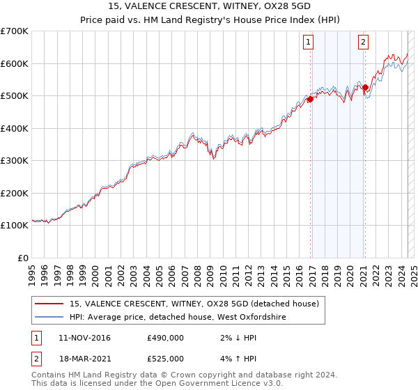 15, VALENCE CRESCENT, WITNEY, OX28 5GD: Price paid vs HM Land Registry's House Price Index