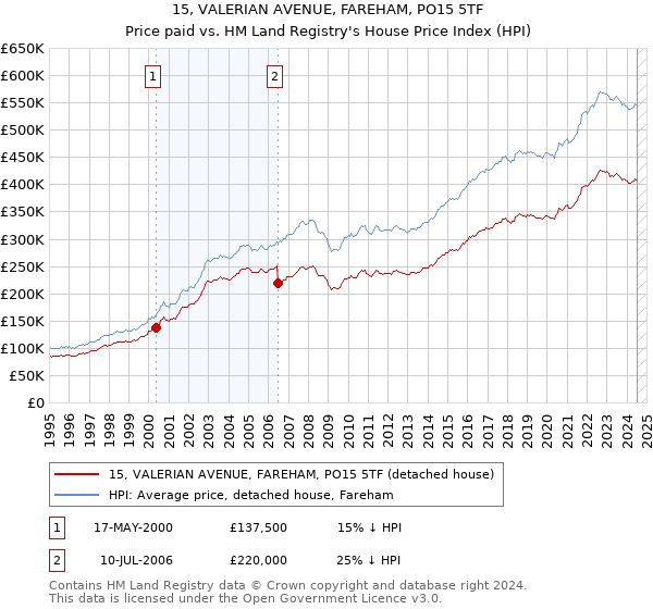 15, VALERIAN AVENUE, FAREHAM, PO15 5TF: Price paid vs HM Land Registry's House Price Index