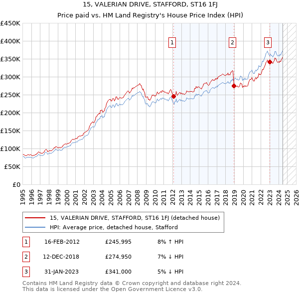 15, VALERIAN DRIVE, STAFFORD, ST16 1FJ: Price paid vs HM Land Registry's House Price Index