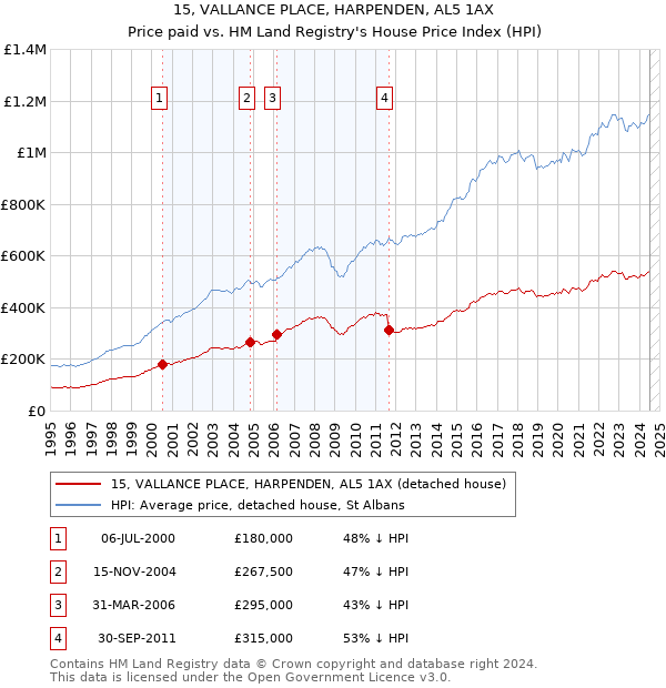 15, VALLANCE PLACE, HARPENDEN, AL5 1AX: Price paid vs HM Land Registry's House Price Index