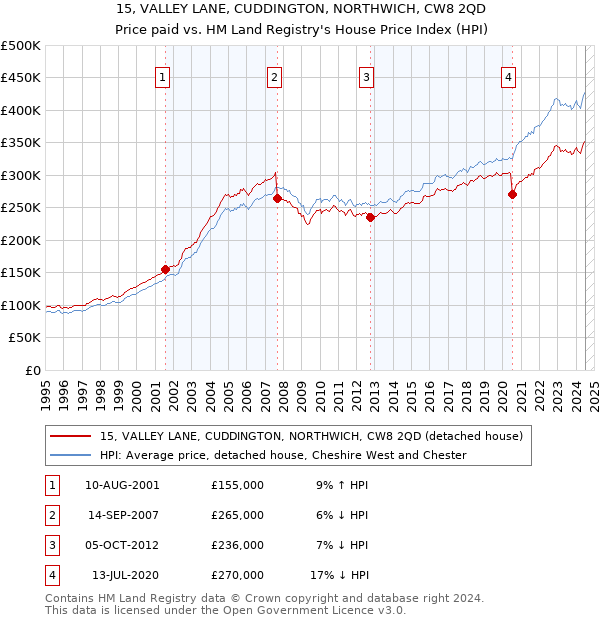 15, VALLEY LANE, CUDDINGTON, NORTHWICH, CW8 2QD: Price paid vs HM Land Registry's House Price Index