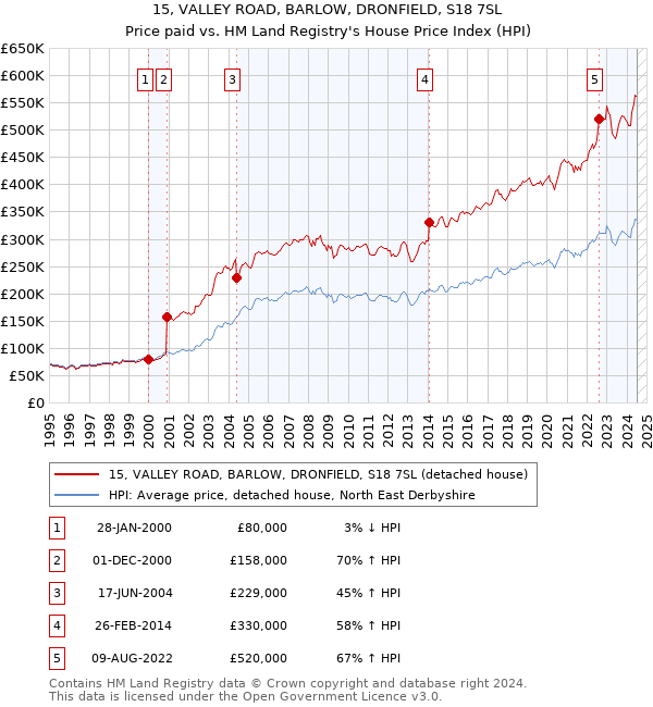 15, VALLEY ROAD, BARLOW, DRONFIELD, S18 7SL: Price paid vs HM Land Registry's House Price Index