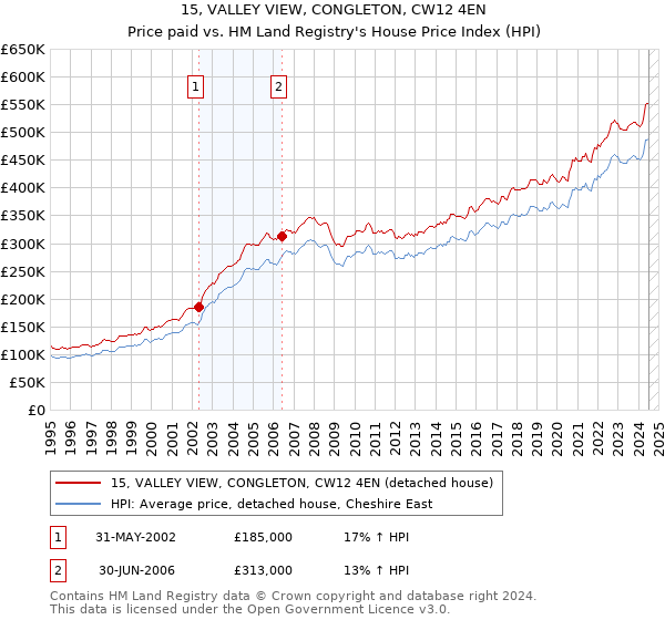 15, VALLEY VIEW, CONGLETON, CW12 4EN: Price paid vs HM Land Registry's House Price Index