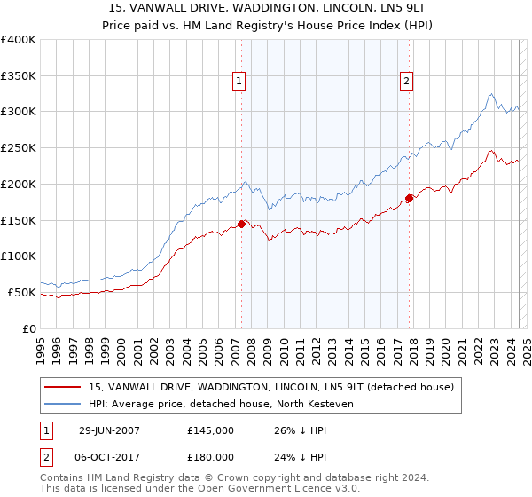 15, VANWALL DRIVE, WADDINGTON, LINCOLN, LN5 9LT: Price paid vs HM Land Registry's House Price Index