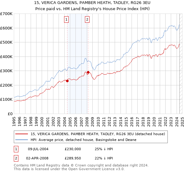 15, VERICA GARDENS, PAMBER HEATH, TADLEY, RG26 3EU: Price paid vs HM Land Registry's House Price Index