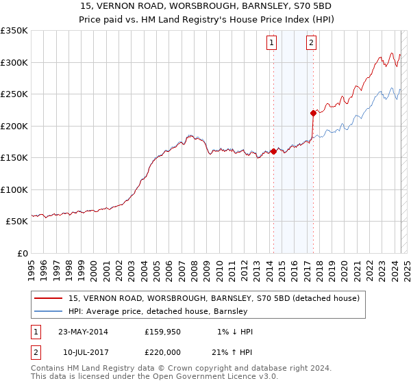 15, VERNON ROAD, WORSBROUGH, BARNSLEY, S70 5BD: Price paid vs HM Land Registry's House Price Index