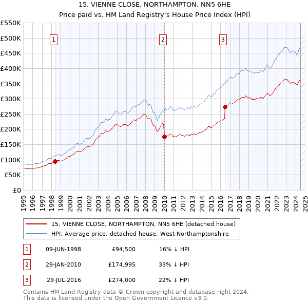 15, VIENNE CLOSE, NORTHAMPTON, NN5 6HE: Price paid vs HM Land Registry's House Price Index