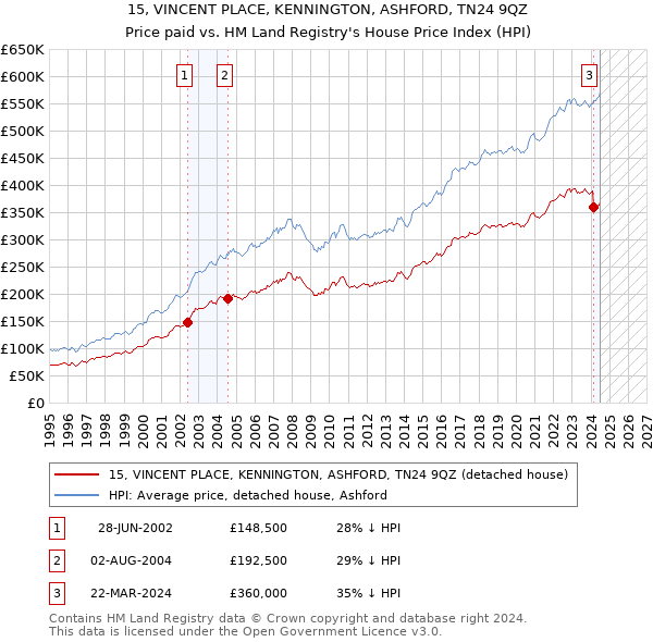 15, VINCENT PLACE, KENNINGTON, ASHFORD, TN24 9QZ: Price paid vs HM Land Registry's House Price Index