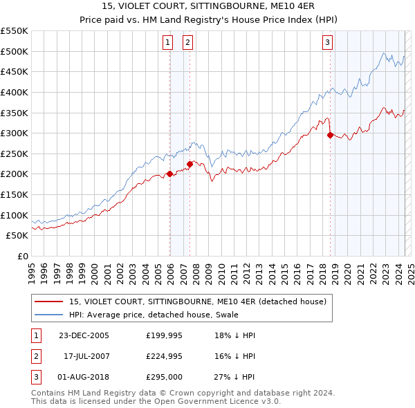 15, VIOLET COURT, SITTINGBOURNE, ME10 4ER: Price paid vs HM Land Registry's House Price Index