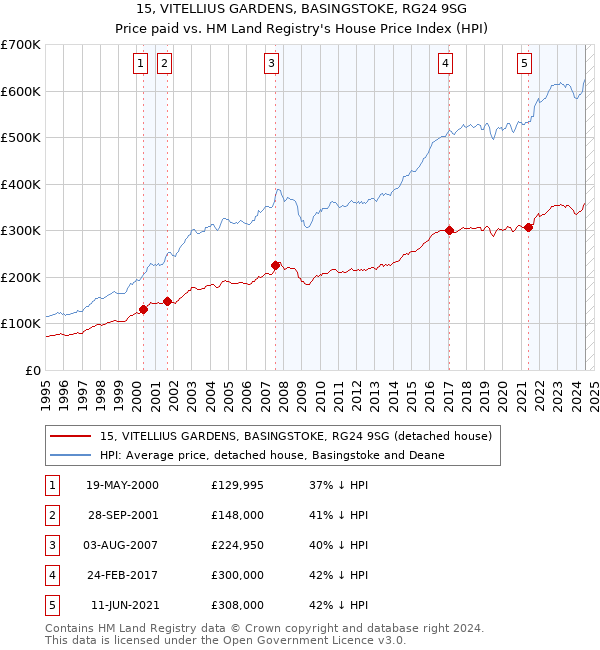 15, VITELLIUS GARDENS, BASINGSTOKE, RG24 9SG: Price paid vs HM Land Registry's House Price Index