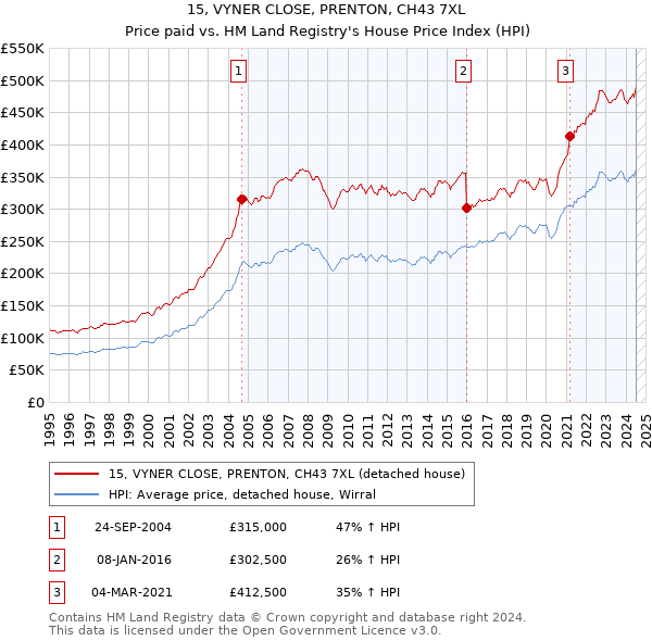 15, VYNER CLOSE, PRENTON, CH43 7XL: Price paid vs HM Land Registry's House Price Index