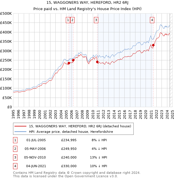 15, WAGGONERS WAY, HEREFORD, HR2 6RJ: Price paid vs HM Land Registry's House Price Index