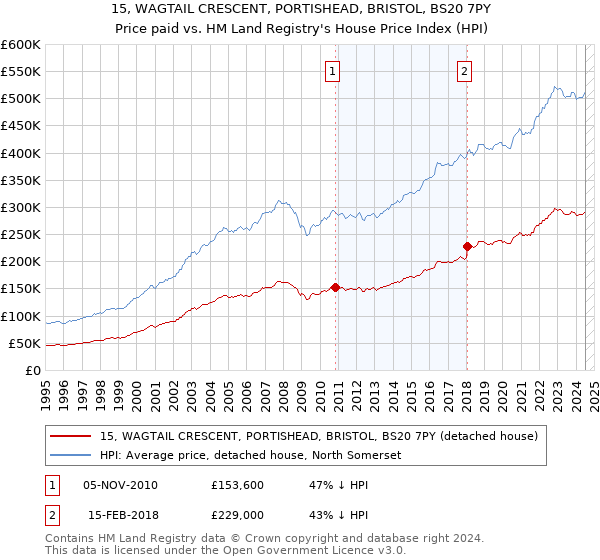 15, WAGTAIL CRESCENT, PORTISHEAD, BRISTOL, BS20 7PY: Price paid vs HM Land Registry's House Price Index