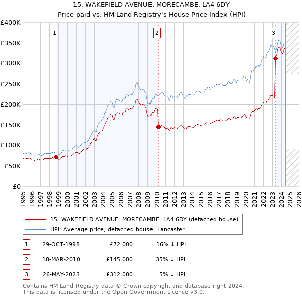 15, WAKEFIELD AVENUE, MORECAMBE, LA4 6DY: Price paid vs HM Land Registry's House Price Index