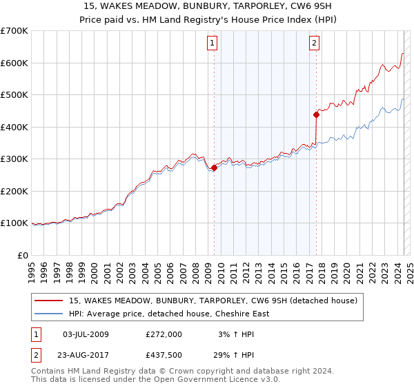 15, WAKES MEADOW, BUNBURY, TARPORLEY, CW6 9SH: Price paid vs HM Land Registry's House Price Index