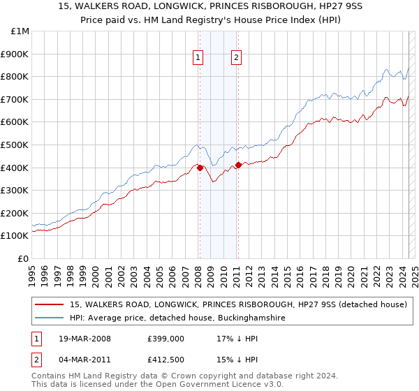 15, WALKERS ROAD, LONGWICK, PRINCES RISBOROUGH, HP27 9SS: Price paid vs HM Land Registry's House Price Index