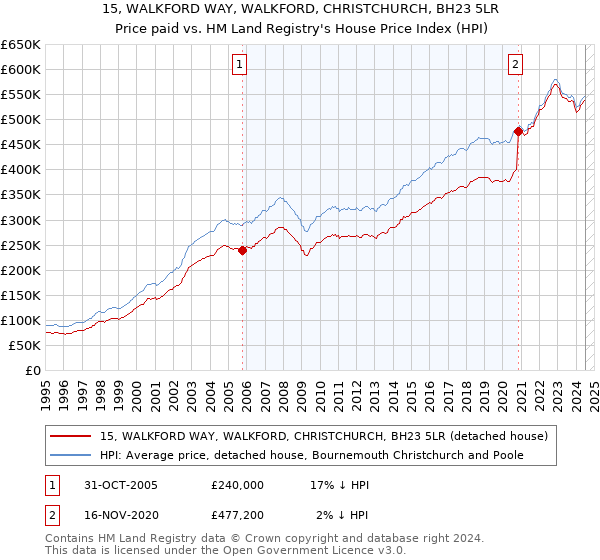 15, WALKFORD WAY, WALKFORD, CHRISTCHURCH, BH23 5LR: Price paid vs HM Land Registry's House Price Index